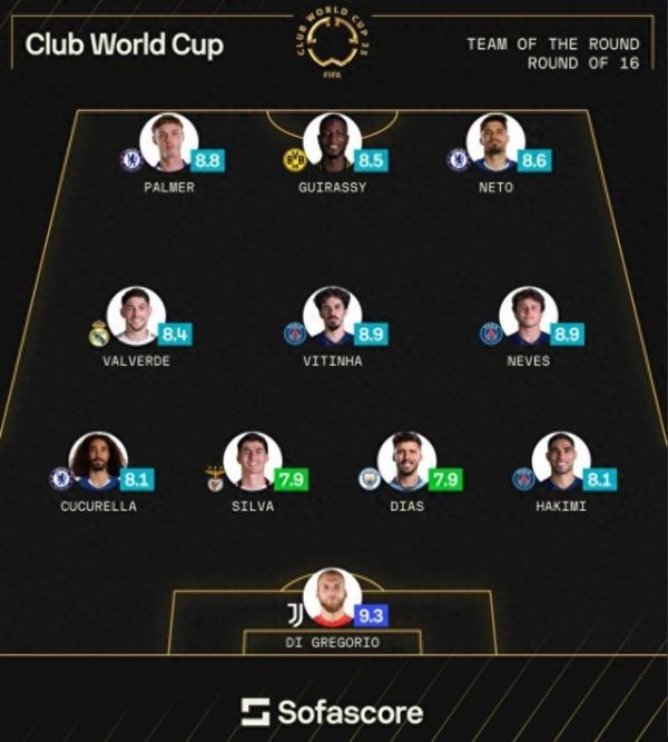Câu lạc bộ Sofascore World Cup